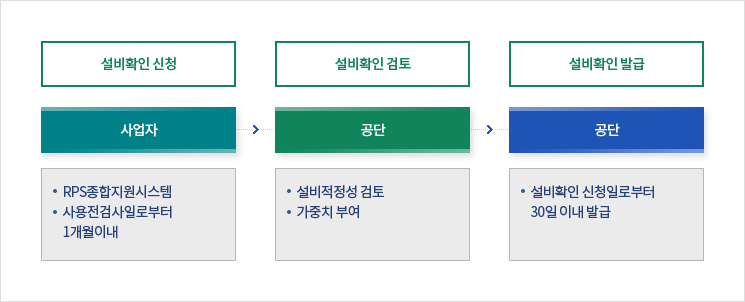 설비확인 신청 : 사업자(RPS종합지원시스템, 사용전검사일로부터 1개월 이내) → 설비확인 검토 : 공단(설비적정성 검토, 가중치 부여) → 설비확인 발급 : 공단(설비확인 신청일로부터 30일 이내 발급)