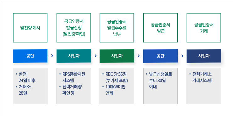 발전량 게시 : 공단(한전:24일 이후, 거래소:28일) → 공급인증서 발급신청(발전량 확인) : 사업자(RPS종합지원 시스템, 전력거래량 확인 등) → 공급인증서 발급수수료 납부 : 사업자(REC 당 55월(부가세 포함), 100kW미만 면제) → 공급인증서 발급 : 공단(발급신청일로 부터 30일 이내) → 공급인증서 거래 : 사업자(전력거래소 거래시스템)