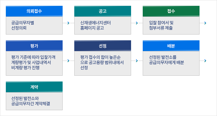 의뢰접수 : 공급의무자별 선정의뢰 → 공고 : 신재생에너지센터 홈페이지 공고 → 접수 : 입찰 참여서 및 첨부서류 제출 → 평가 : 평가 기준에 따라 입찰가격 계량평가 및 사업내역서 비계량 평가 진행 → 선정 : 평가 접수의 합이 높은순으로 공고용량 범위내에서 선정 → 배분 : 선정된 발전소를 공급의무자에게 배분 → 계약 : 선정된 발전소와 공급의무자간 계약체결