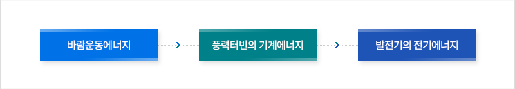 바람의 운동에너지 → 풍력터빈의 기계에너지 → 발전기의 전기에너지